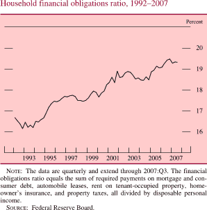 Household Financial Obligations Ratio, 1992-2007