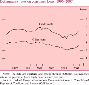 Delinquency Rates on Consumer Loans, 1996-2007