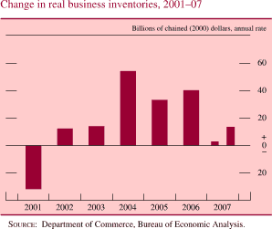 Change in Real Business Inventories, 2001-07
