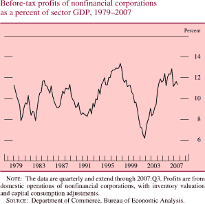 Before-Tax Profits of Nonfinancial Corporations as a Percent of Sector GDP, 1979-2007