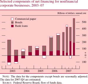 Selected components of net financing for nonfinancial corporate businesses, 2003-07