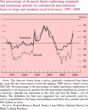 Net Percentage of Domestic Banks Tightening Standards and Increasing Spreads on Commercial and Industrial Loans to Large and Medium-Sized Borrowers, 1992-2008