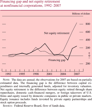 Financing Gap and Net Equity Retirement at Nonfinancial Corporations, 1992-2007