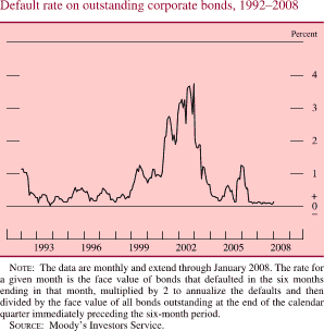 Default Rate on Outstanding Corporate Bonds, 1992-2008
