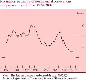 Net Interest Payments of Nonfinancial Corporations as a Percent of Cash Flow, 1979-2007
