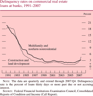 Delinquency Rates on Commercial Real Estate Loans at Banks, 1991-2007