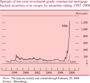 Ten-Year Investment-Grade Commercial Mortgage-Backed Securities Over Swaps, by Securities Rating, 1997-2008