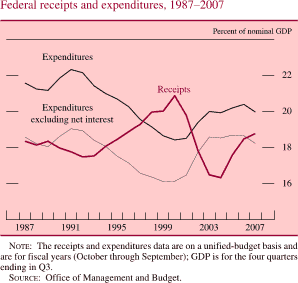 Federal Receipts and Expenditures, 1987-2007