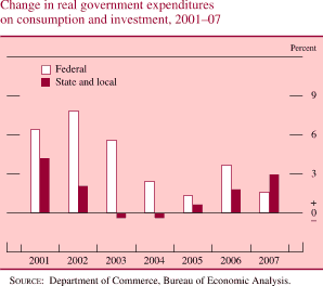 Change in Real Government Expenditures on Consumption and Investment, 2001-07