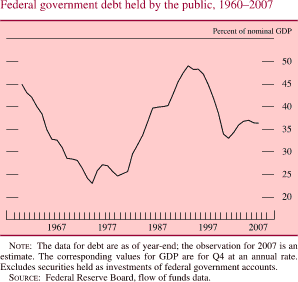 Federal Government Debt held by the Public, 1960-2007