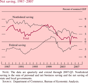 Net Saving, 1987-2007