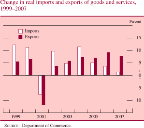 Change in Real Imports and Exports of Goods and Services, 1999-2007