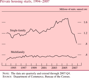 Private Housing Starts, 1994-2007