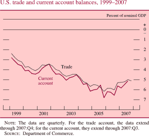 U.S. Trade and Current Account Balances, 1999-2007