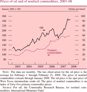 Prices of Oil and of Nonfuel Commodities, 2003-08
