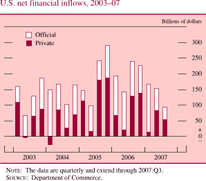 U.S. Net Financial Inflows, 2003-07