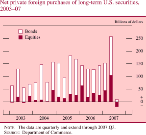 Net Private Foreign Purchases of Long-Term U.S. Securities, 2003-07