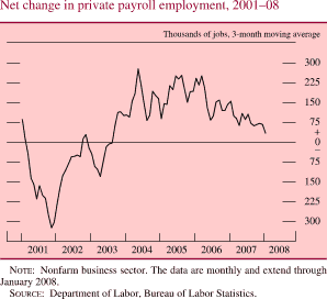 Net Change in Private Payroll Employment, 2001-08