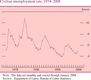 Civilian Unemployment Rate, 1974-2008