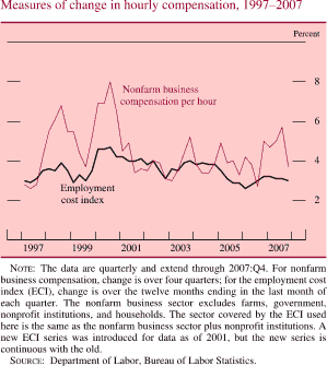 Measures of Change in Hourly Compensation, 1997-2007