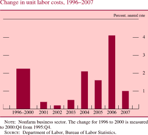 Change in Unit Labor Costs, 1996-2007