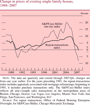 Change in Prices of Existing Single-Family Houses, 1988-2007