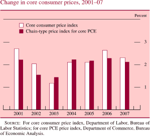 Change in Core Consumer Prices, 2001-07
