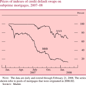 Prices of Indexes of Credit Default Swaps on Subprime Mortgages, 2007-08