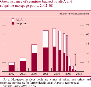 Gross Issuance of Securities Backed by Alt-A and Subprime Mortgage Pools, 2002-08