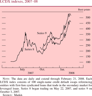 LCDX Indexes, 2007-08