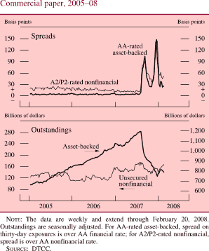 Commercial Paper, 2005-08