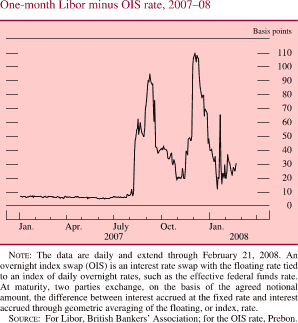 One-Month Libor Minus OIS Rate, 2007-08