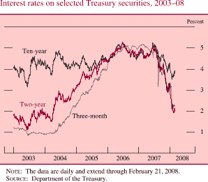 Interest Rates on Selected Treasury Securities, 2003-08