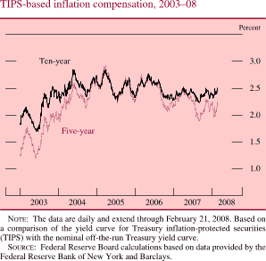 TIPS-Based Inflation Compensation, 2003-08