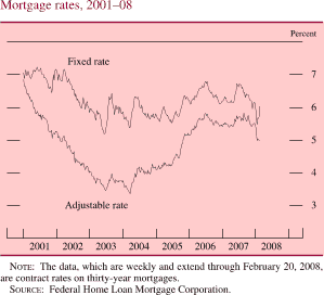 Mortgage Rates, 2001-08