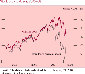 Stock Price Indexes, 2005-08