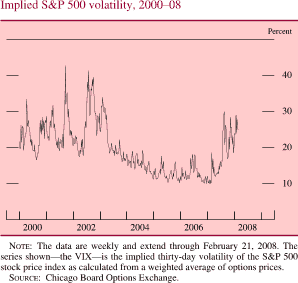 Implied S&P Volatility, 2000-08