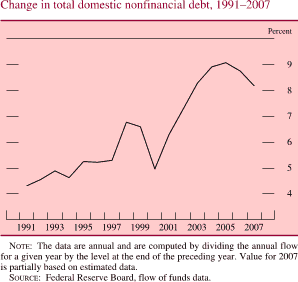 Change in Total Domestic Nonfinancial Debt, 1991-2007