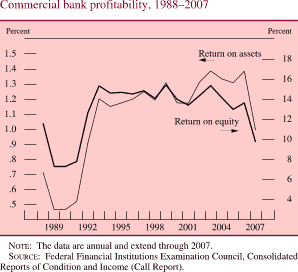 Commercial Bank Profitability, 1988-2007