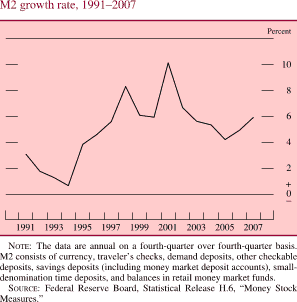 M2 Growth Rate, 1991-2007