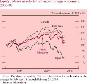Equity Indexes in Selected Advanced Foreign Economies, 2006-08