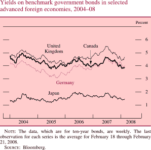 Yields on Benchmark Government Bonds in Selected Advanced Foreign Economies, 2004-08