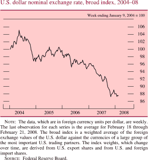 U.S. Dollar Nominal Exchange Rate, Broad Index, 2004-08