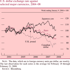 U.S. Dollar Exchange Rate Against Selected Major Currencies, 2004-08