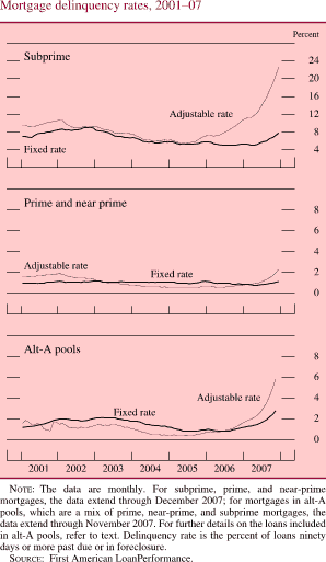 Mortgage Delinquency Rates, 2001-07
