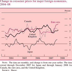 Consumer Prices for Major Foreign Economies, 2004-08