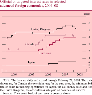 Official or Targeted Interest Rates in Selected Advanced Foreign Economies, 2004-08