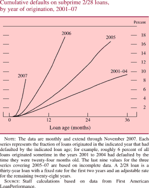 Cumulative Defaults on Subprime 2/28 Loans, by Year of Origination, 2001-07