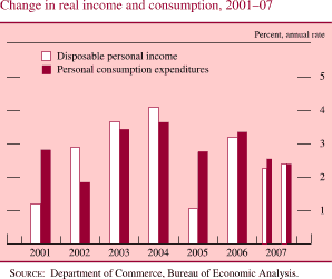 Change in Real Income and Consumption, 2001-07