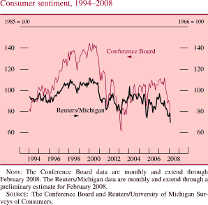 Consumer Sentiment, 1994-2008